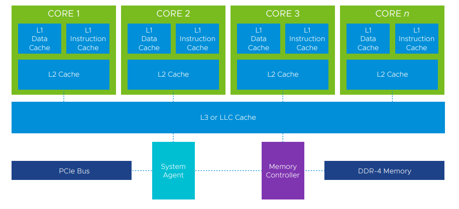 CPU Architecture