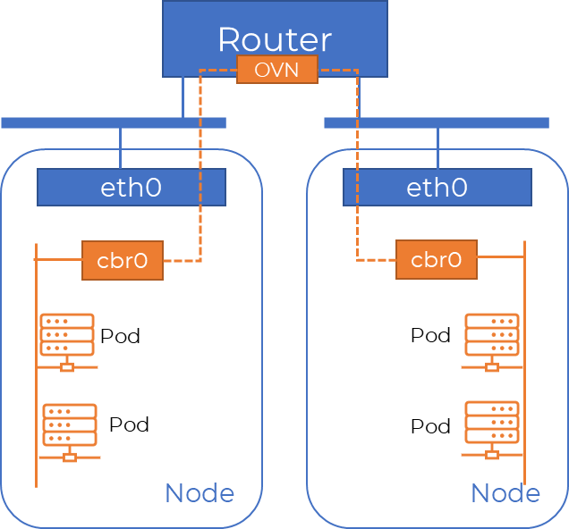 Overlay Network