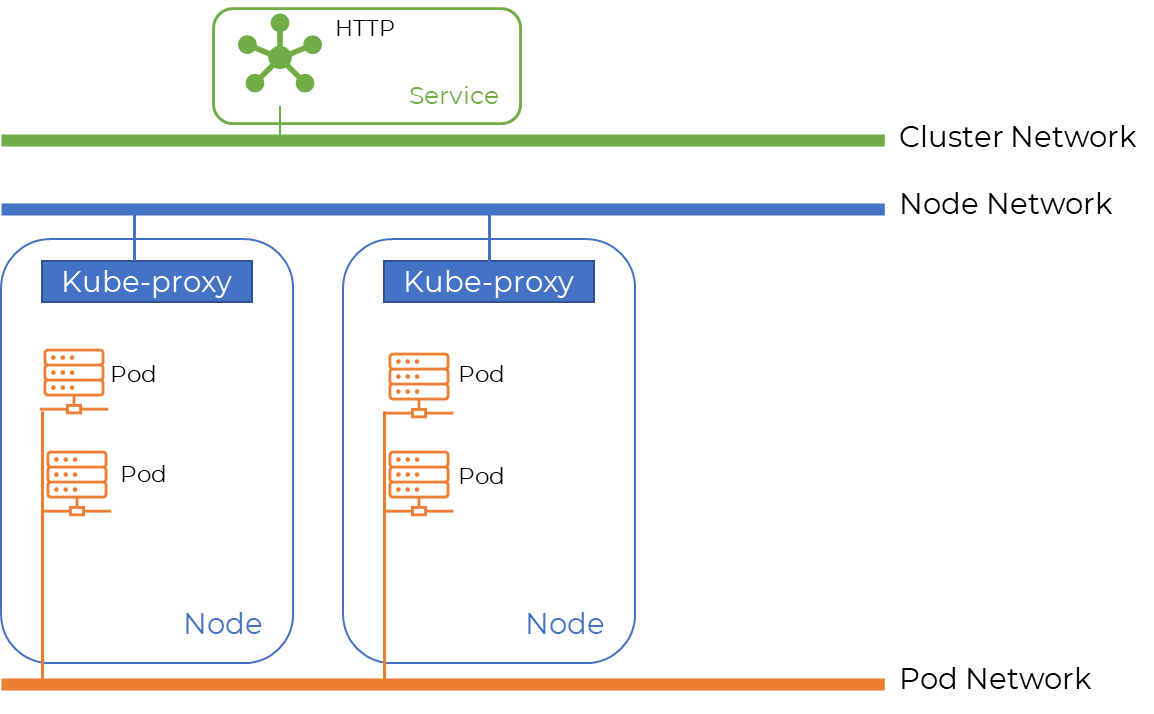 Kubernetes nätverkstopologi